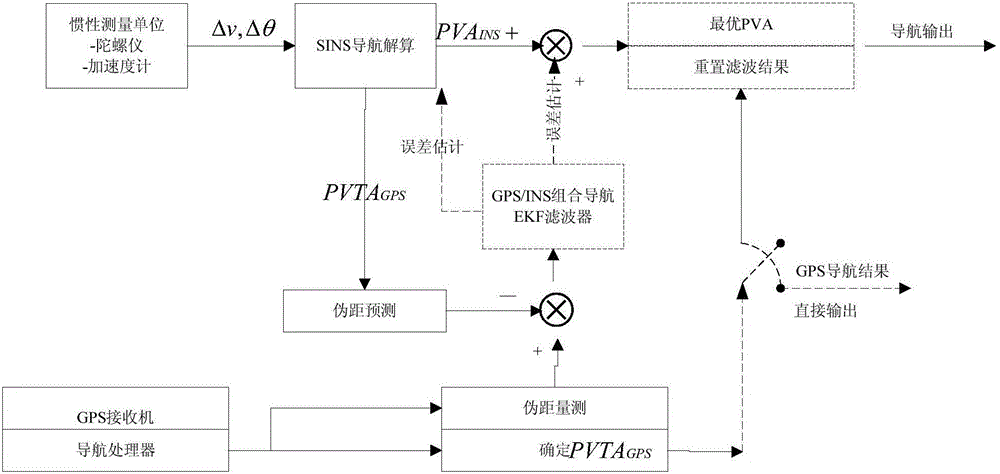 GNSS system integrity evaluation method and device