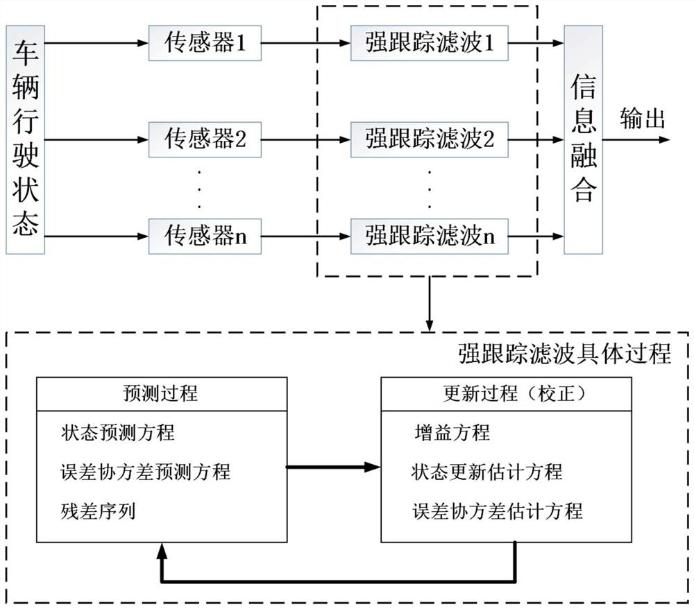 Vehicle nonlinear state fusion estimation method for cloud control intelligent chassis