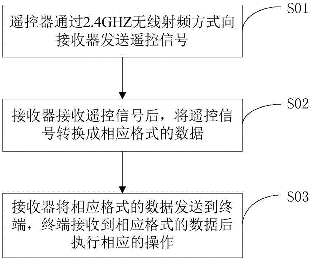 Method and device for remotely controlling terminal