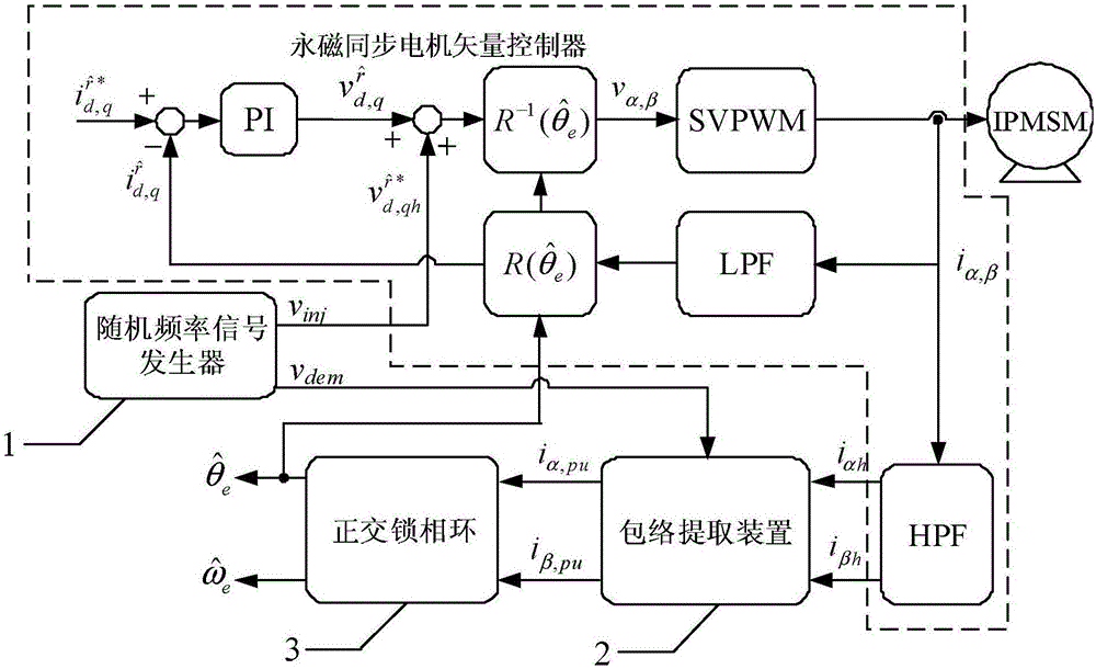 Permanent magnet synchronous motor rotor position observer for random frequency high-frequency square wave voltage injection