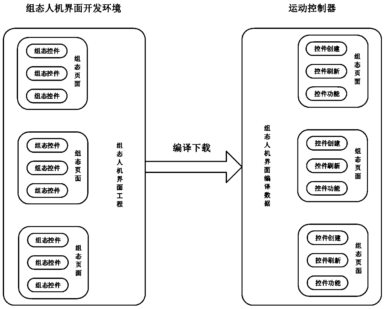 Human-computer interface configuration development method of motion controller