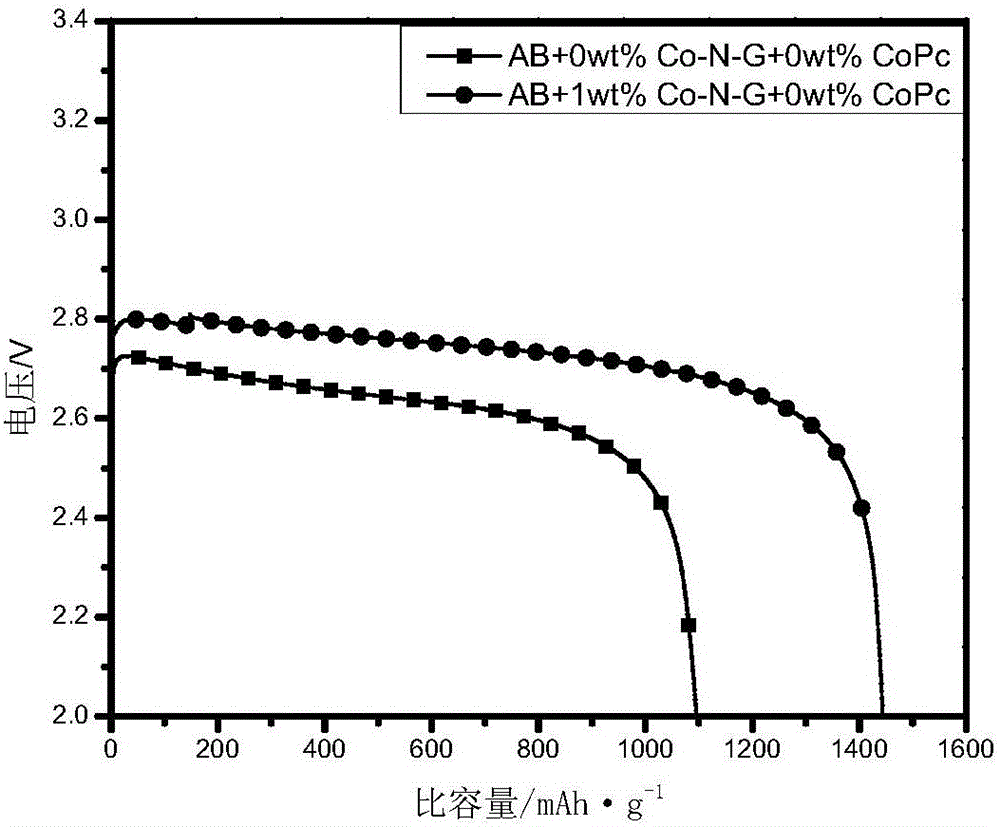 Cathode, preparation method thereof and lithium battery employing cathode