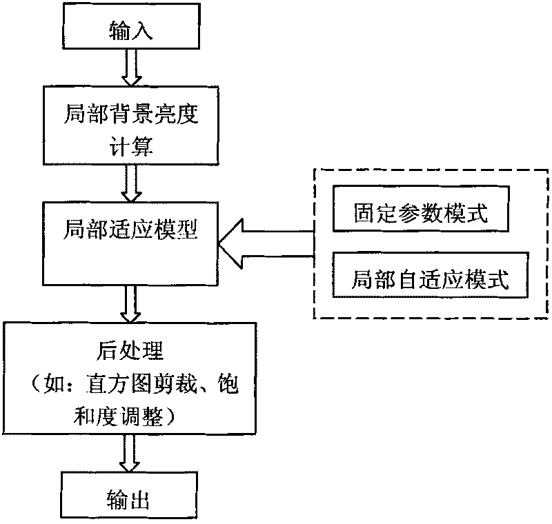 Local visual adaptation model-based real image reproduction method