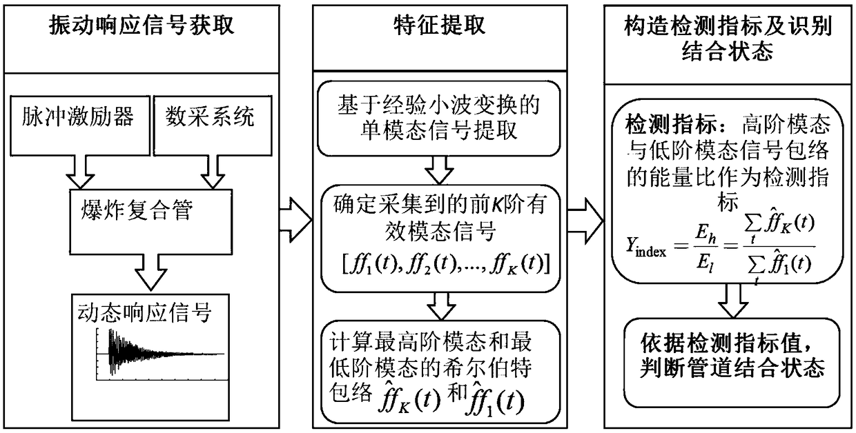 Method for quantitative identification of combined state of explosive composite pipe