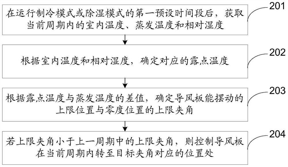 Air conditioner control method and air conditioner