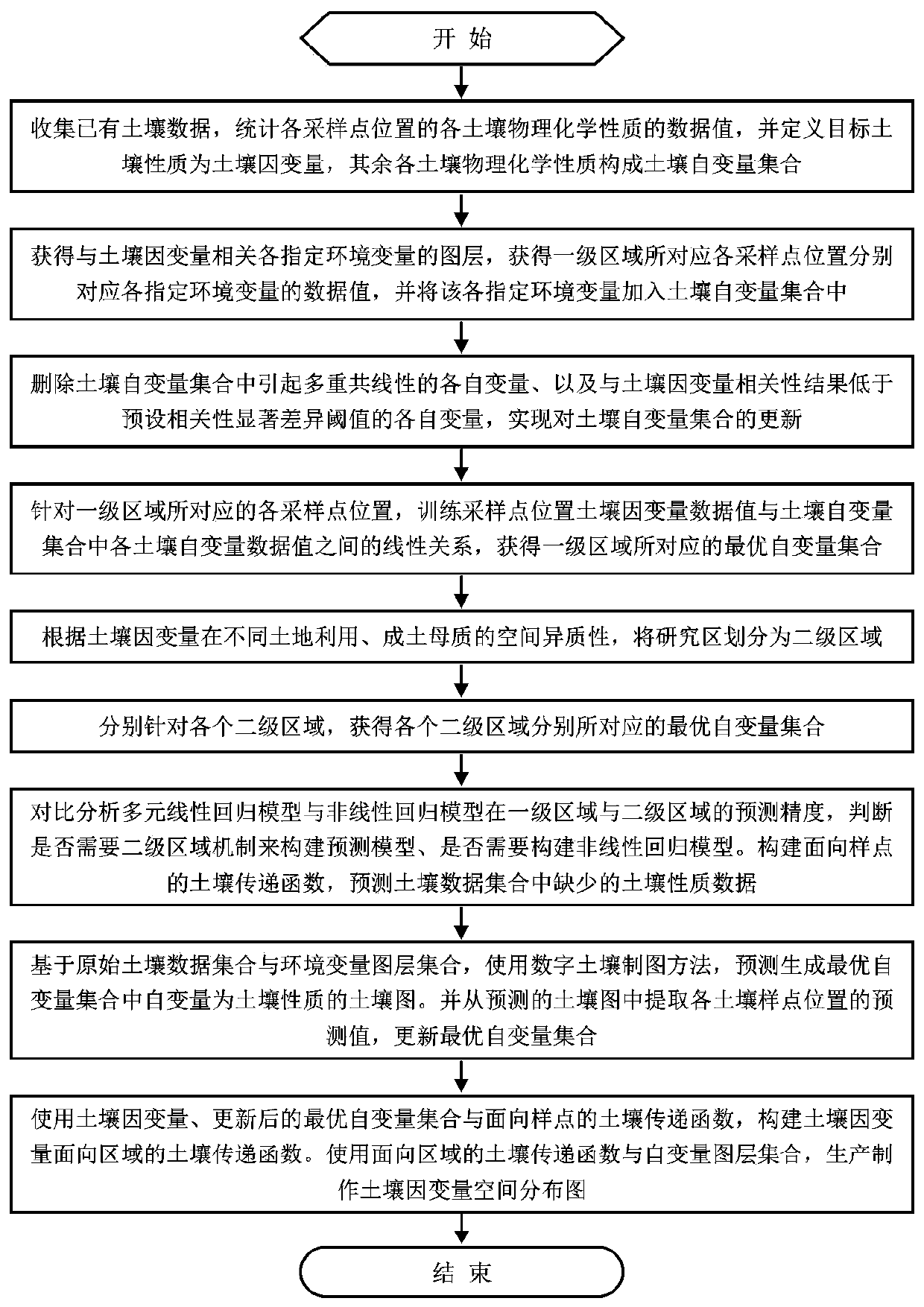 Target soil property content prediction method based on soil transfer function