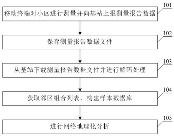 Positioning method and system based on measurement report neighbor cell list