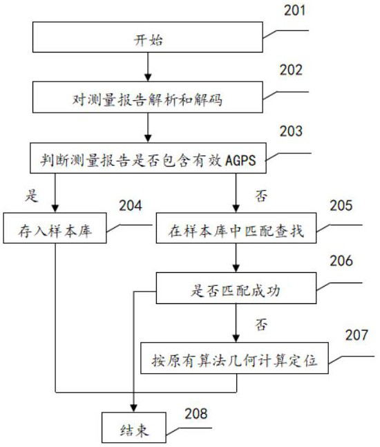 Positioning method and system based on measurement report neighbor cell list