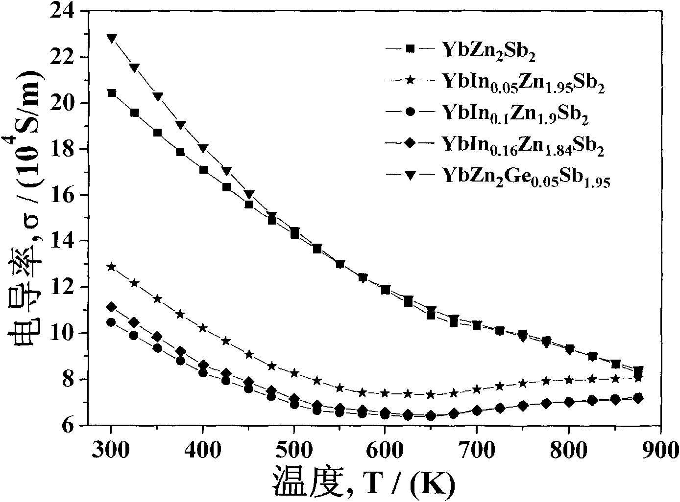 Zinc antimony based porous p-type thermoelectric material and preparation method thereof