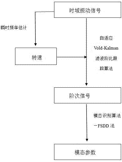 Rotating machinery rotor operation state modal analysis method based on order extraction