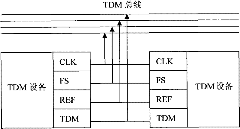 Method and system for transmitting tdm service in microtca