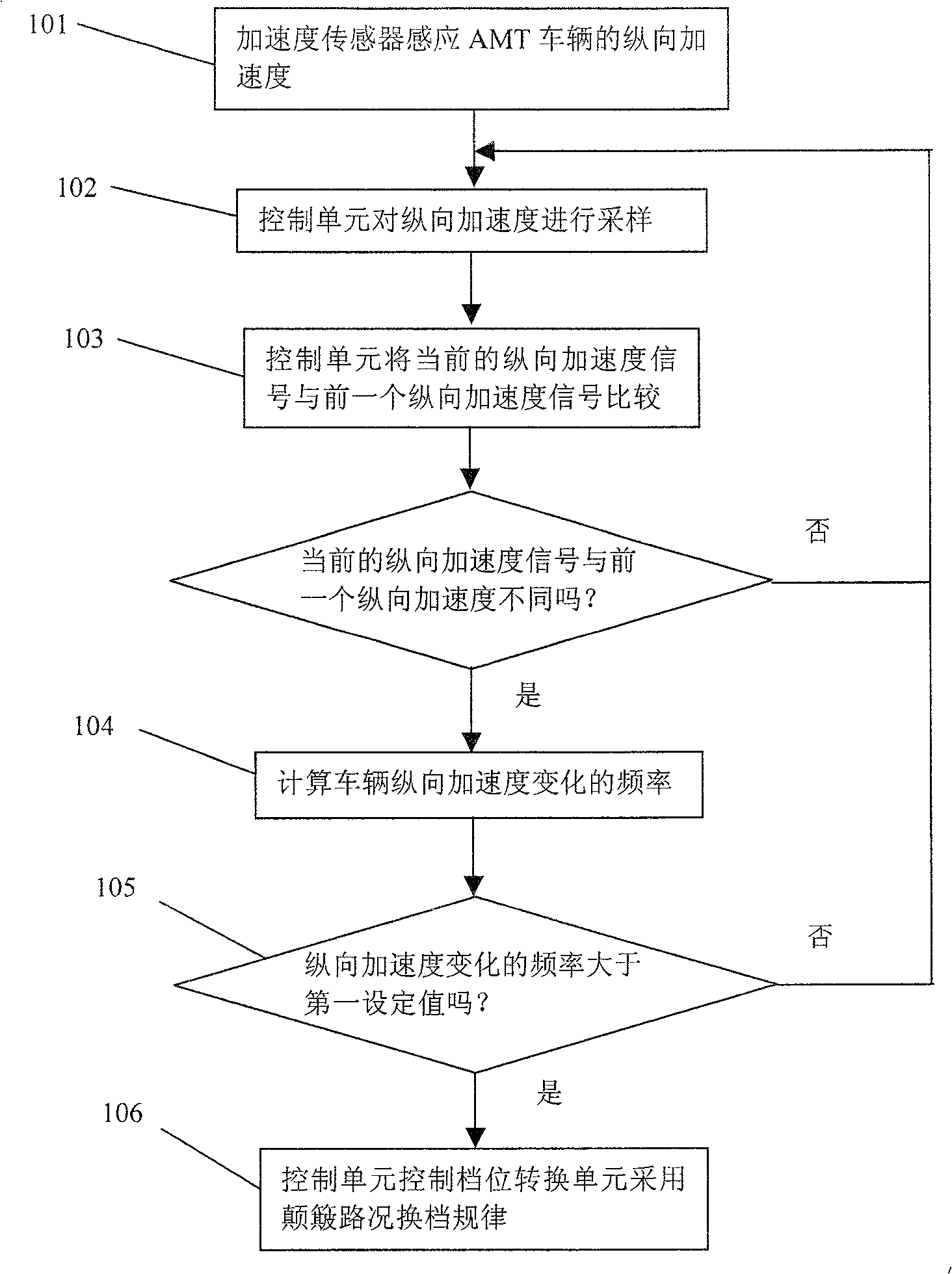 Gear position control system of AMT vehicle and gear control method thereof