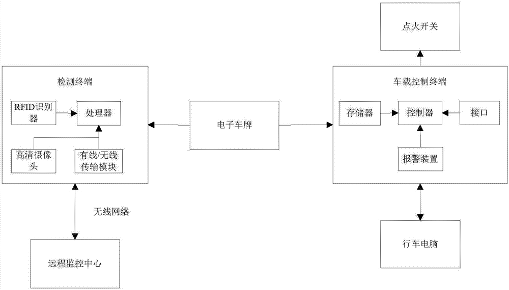 Vehicle identification system based on radio frequency identification technology