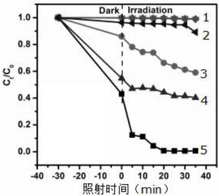 Preparation method of molybdenum disulfide coated titanium dioxide hollow core-shell structure composite photocatalyst, and application of photocatalyst