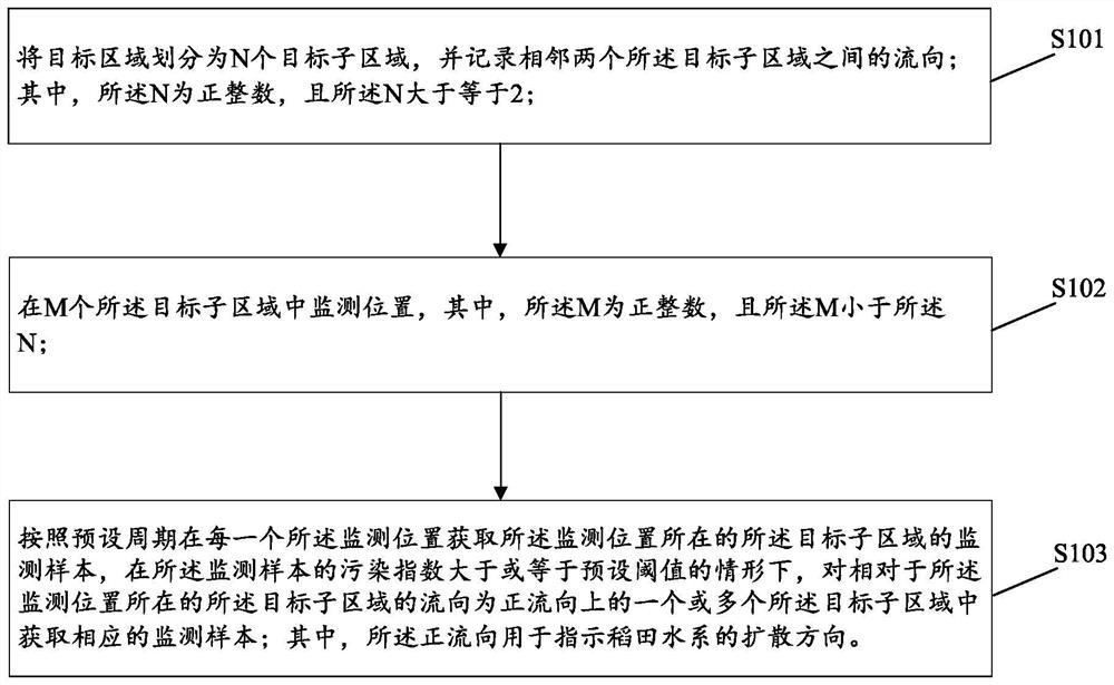 Rice field non-point source pollution monitoring method