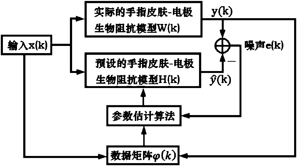 Method for parameter estimation of human skin-electrode bioelectrical impedance model based on electrical tactile device
