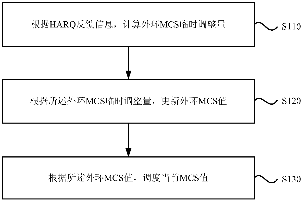 Method and system for dispatching mcs in harq binding mode
