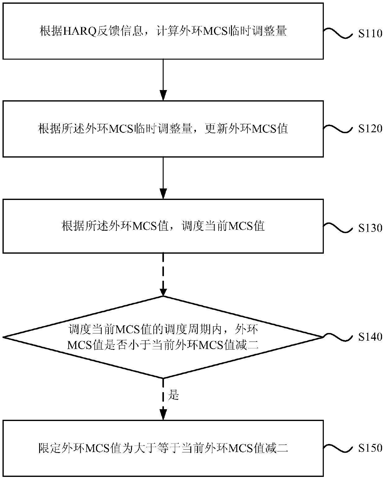 Method and system for dispatching mcs in harq binding mode