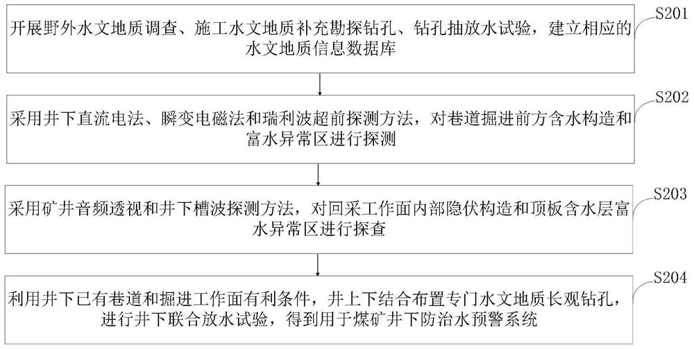 Coal mine underground water prevention and control early warning system and method and application