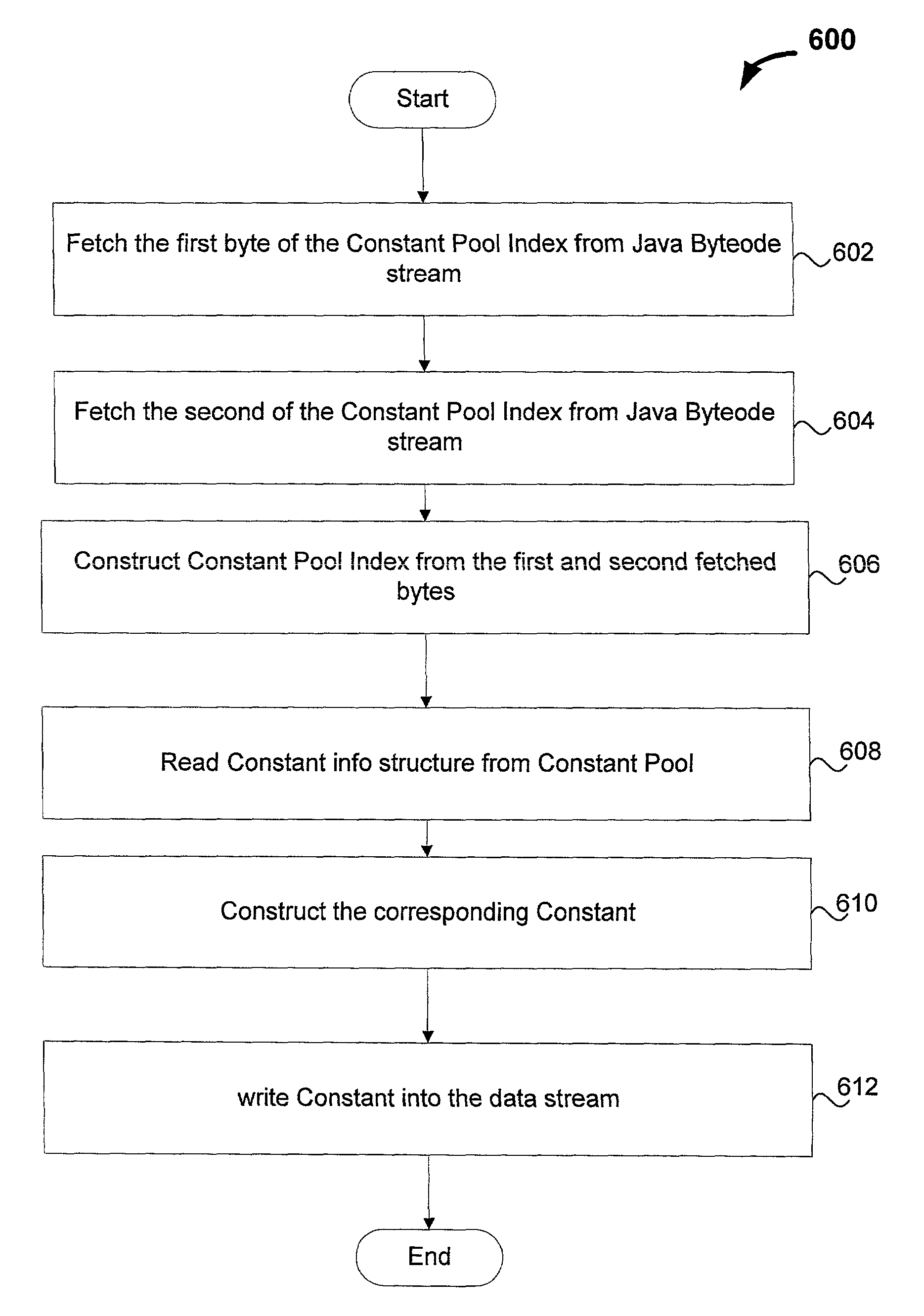 Methods and apparatus for numeric constant value inlining in virtual machines