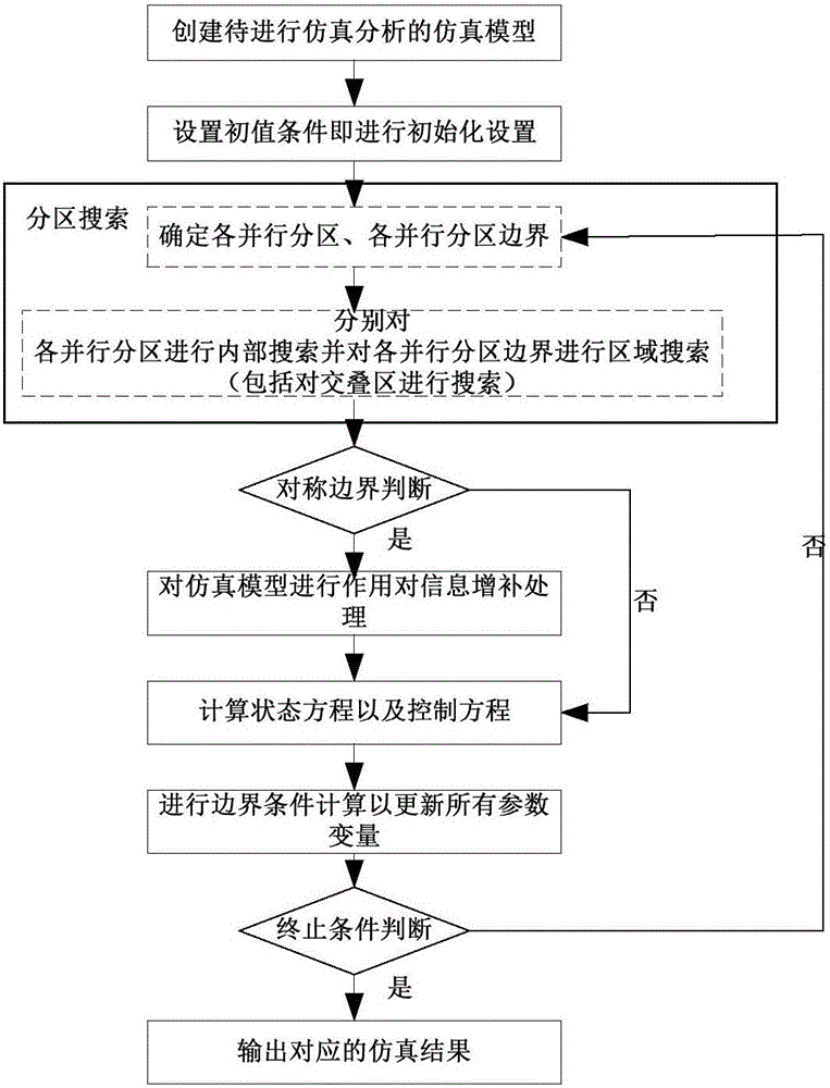 SPH (Smoothed Particle Hydrodynamics) algorithm based symmetric boundary treatment method