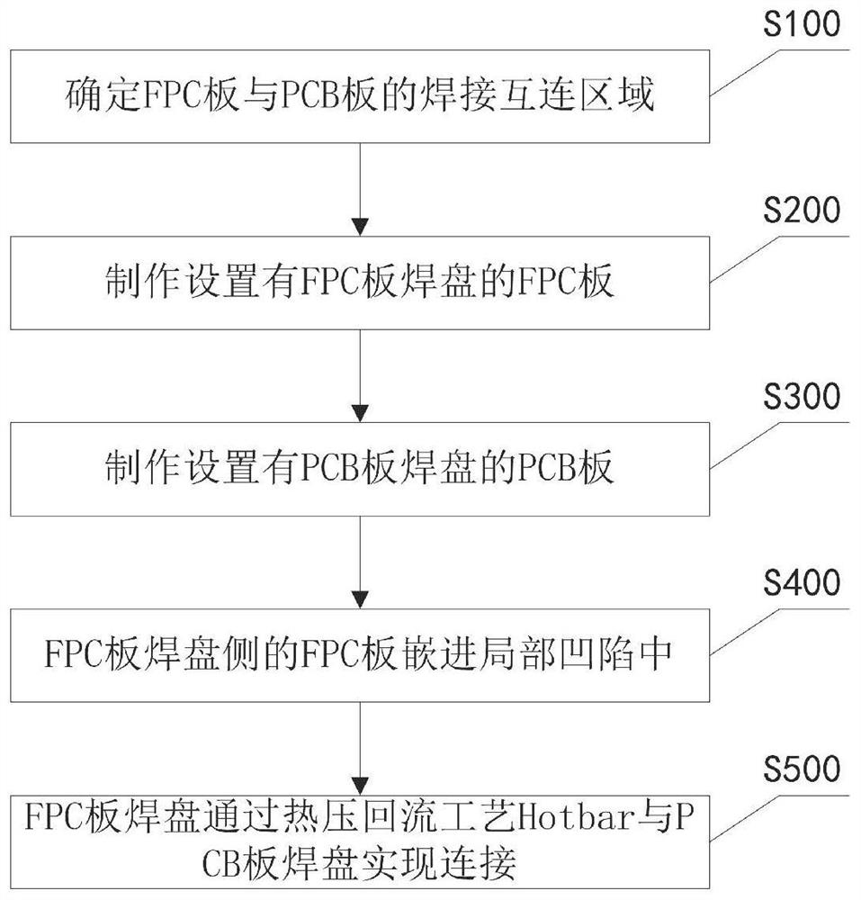 Flexible board and hard board connection structure and manufacturing method thereof