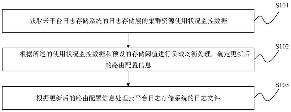 Log routing load balancing implementation method and device
