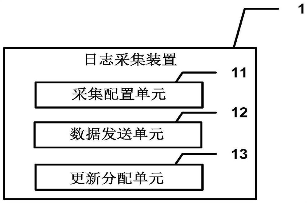 Log routing load balancing implementation method and device