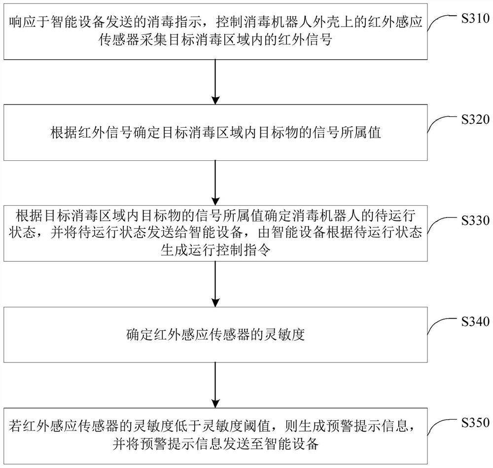 Robot-based disinfection treatment method and device, equipment and medium