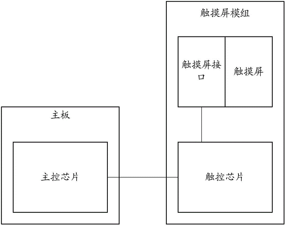 A program burning method and system for touch chip under cob process