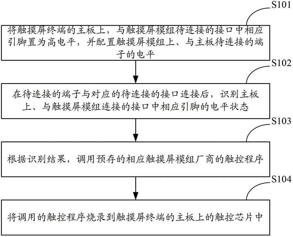 A program burning method and system for touch chip under cob process