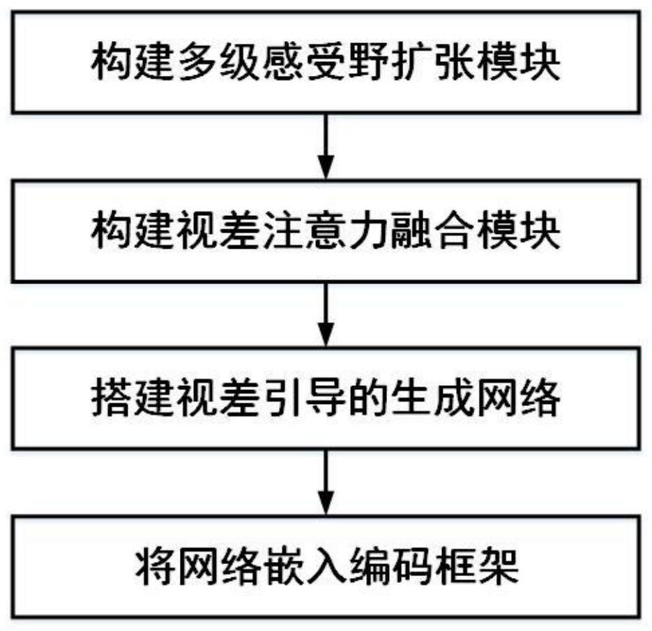 A virtual reference frame generation method based on parallax-guided fusion