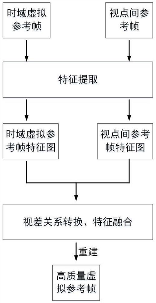 A virtual reference frame generation method based on parallax-guided fusion