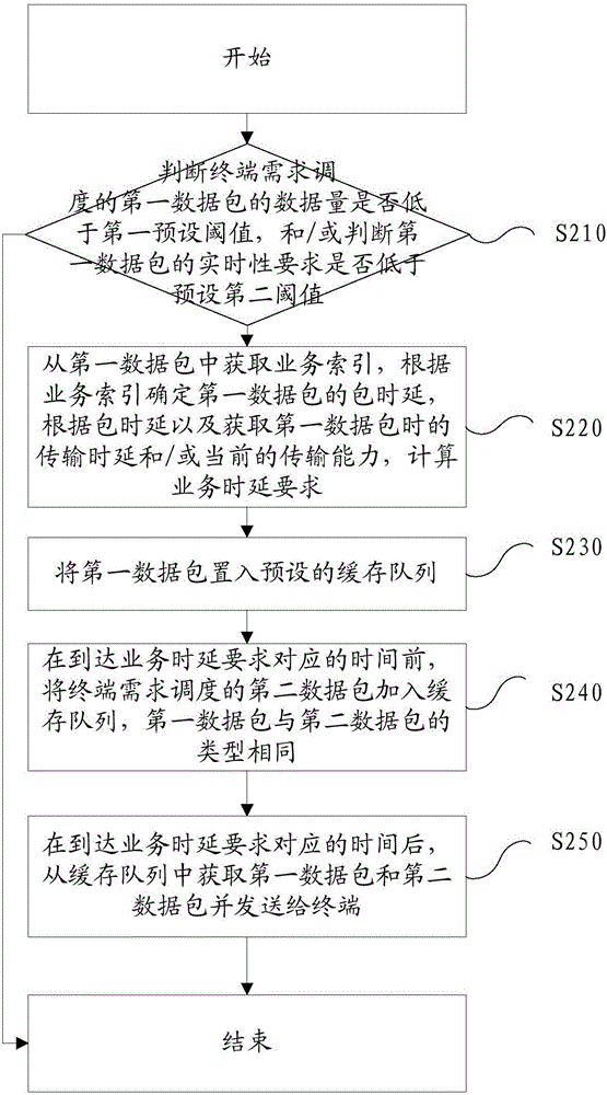 Data packet scheduling method and apparatus