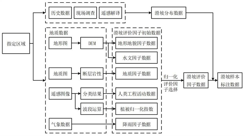 Landslide susceptibility evaluation model training method, evaluation method, device and medium