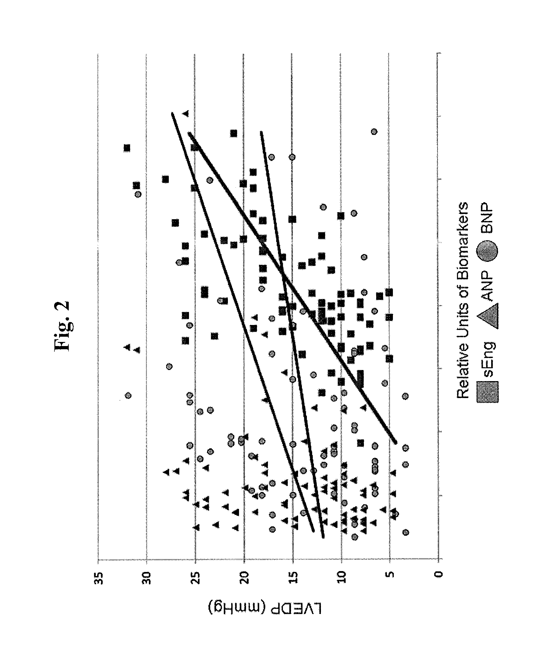 Methods for diagnosing elevated right or left ventricular filling pressure