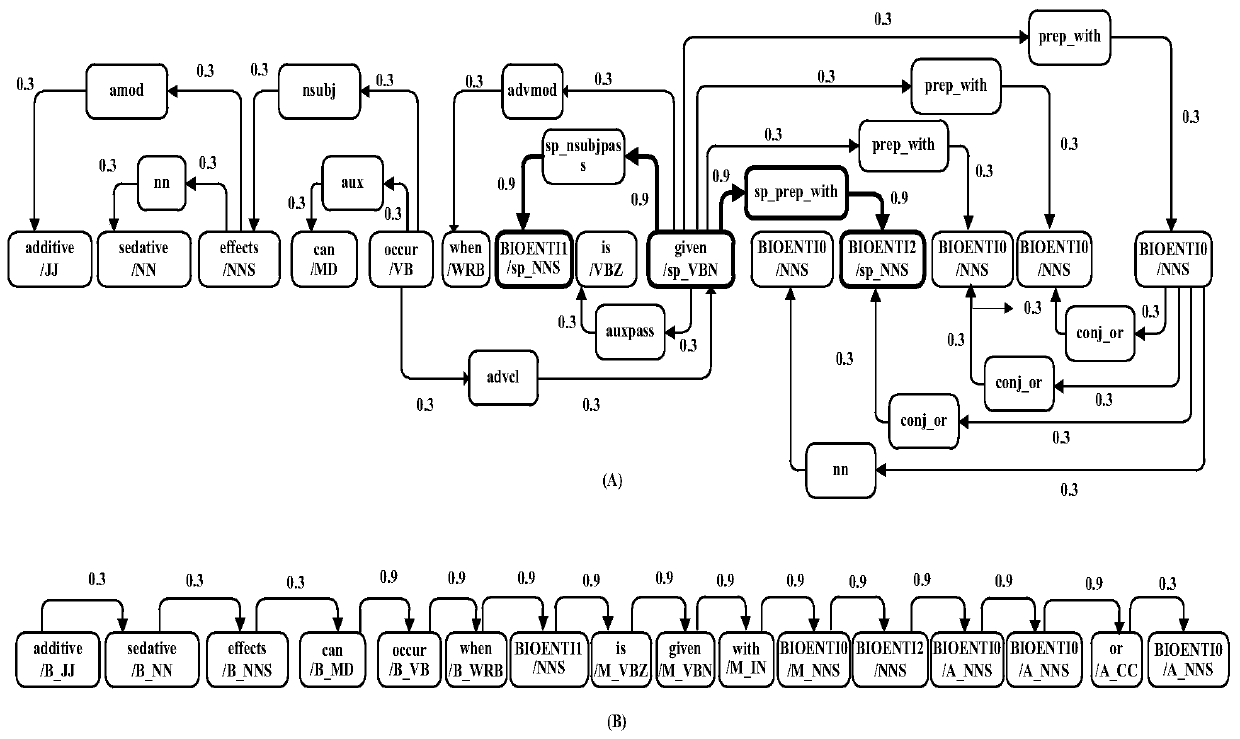 Biomedical entity relationship classification method based on a context vector graphic kernel