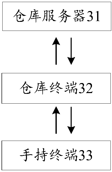 A warehouse receiving method and system