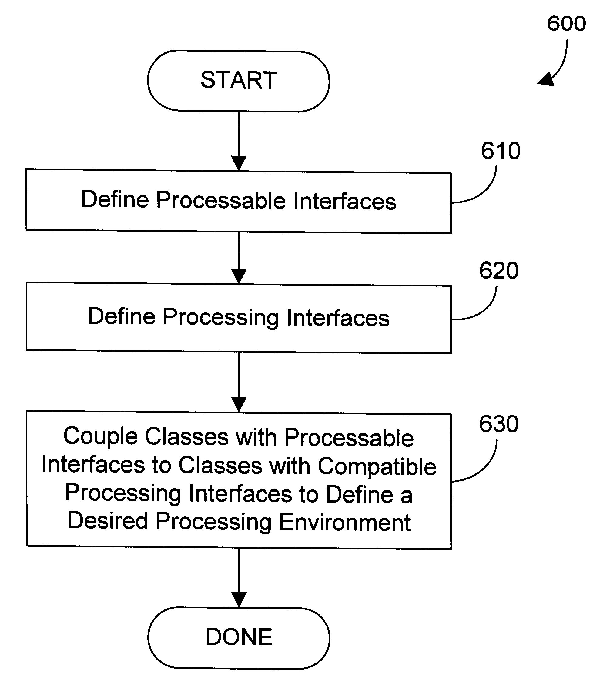 Mechanism and method for flexible coupling of processes in an object oriented framework