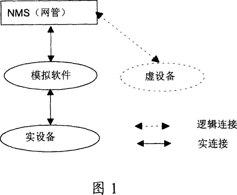 A method for simulating network equipment