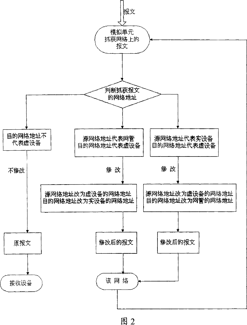 A method for simulating network equipment