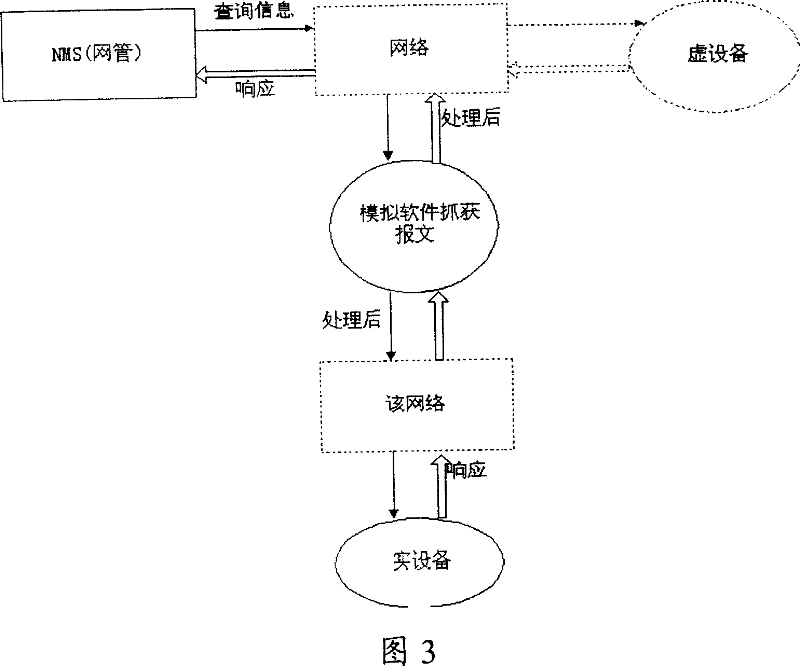 A method for simulating network equipment