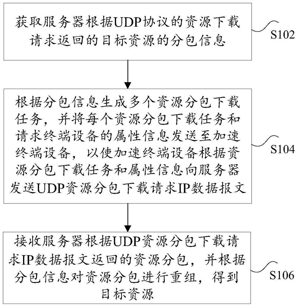 UDP download acceleration method and device for a multi-terminal system