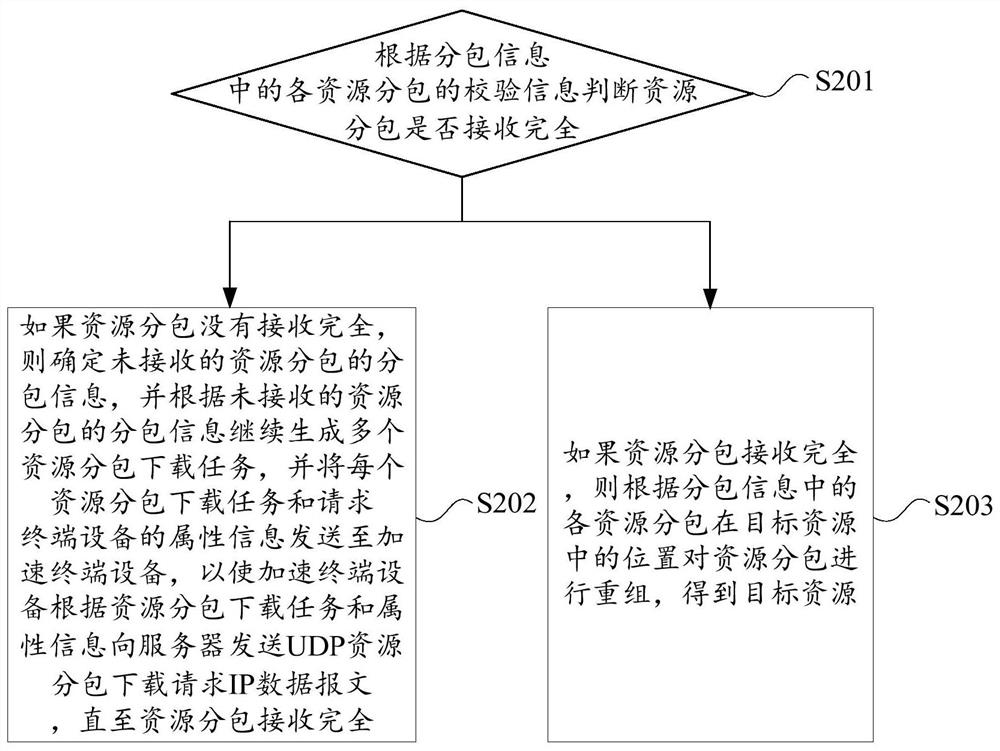 UDP download acceleration method and device for a multi-terminal system