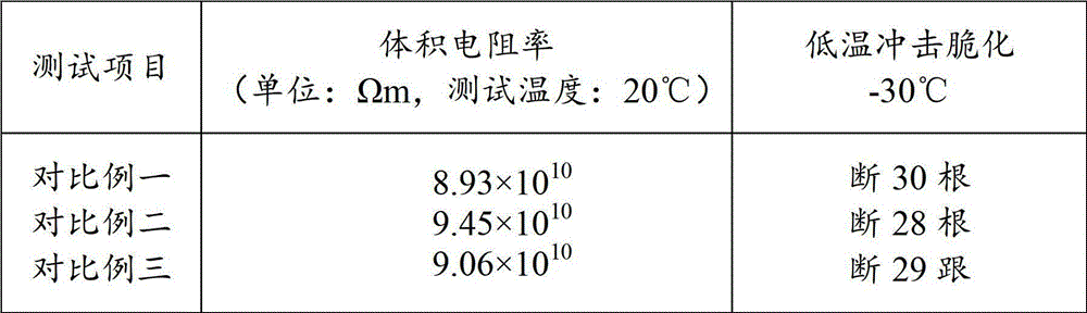 An environmentally friendly, non-toxic, high-insulation and low-temperature-resistant polyvinyl chloride cable material and its preparation process