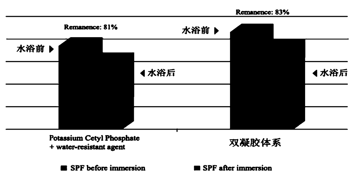 A kind of sunscreen composition and its preparation method and application