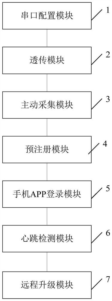 Internet of Things WiFi unvarnished transmission module