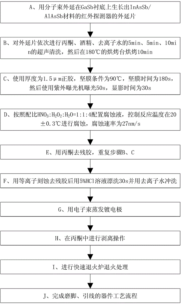 Corrosion liquid of InAsSb/AlAsSb infrared detector and manufacturing method of InAsSb/AlAsSb infrared detector