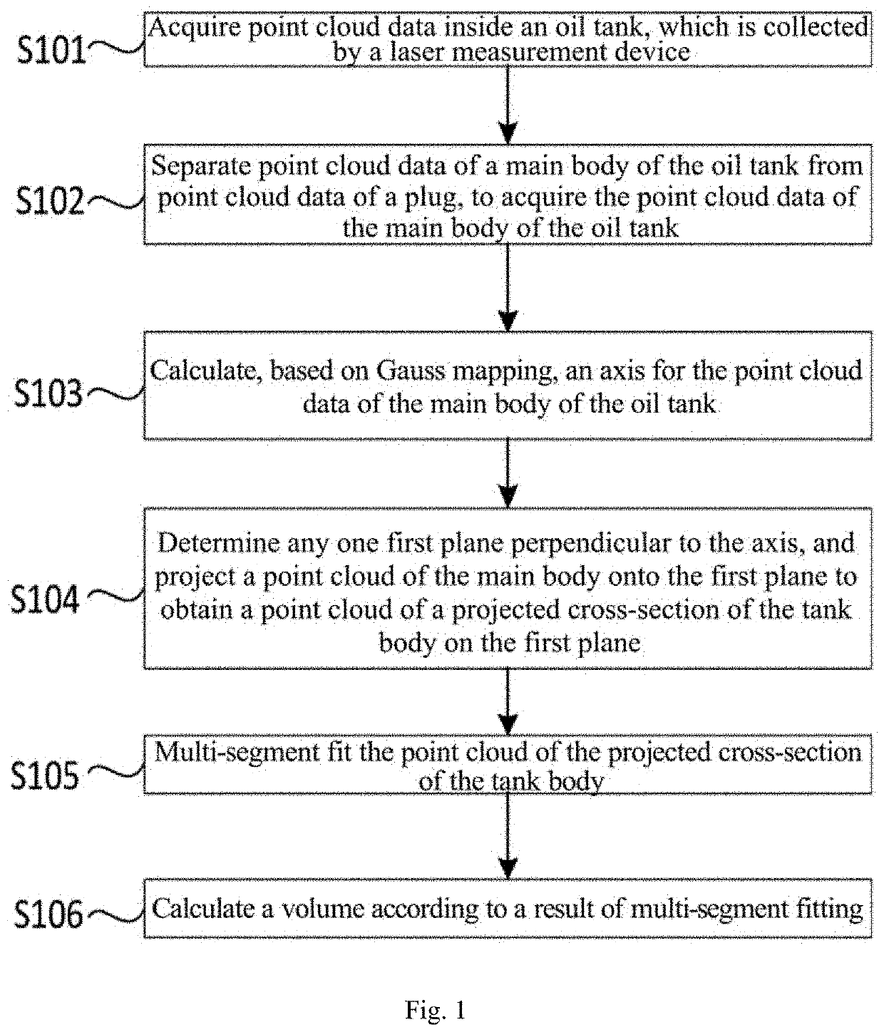 Oil tank measurement method and system based on laser point cloud analysis