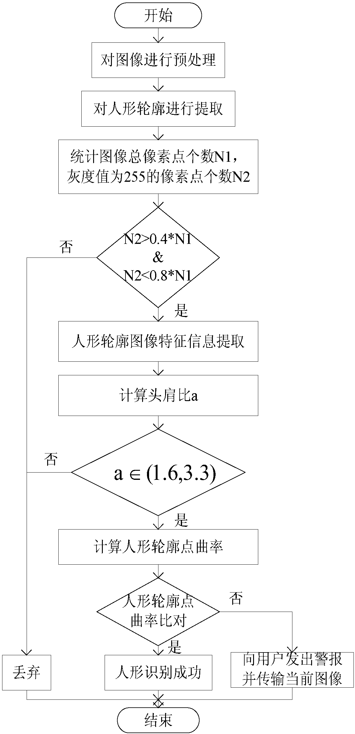 Method and system for recognizing human shape in smart home scene